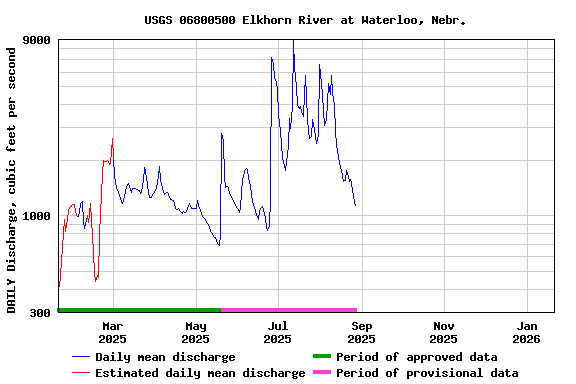 Graph of DAILY Discharge, cubic feet per second