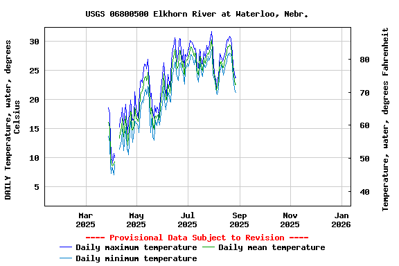 Graph of DAILY Temperature, water, degrees Celsius