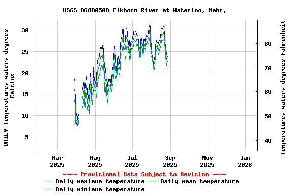 Graph of DAILY Temperature, water, degrees Celsius