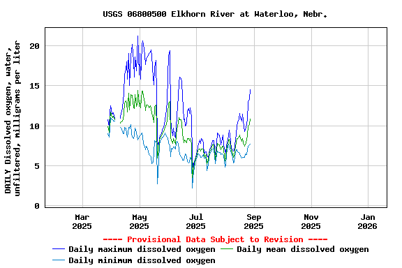 Graph of DAILY Dissolved oxygen, water, unfiltered, milligrams per liter