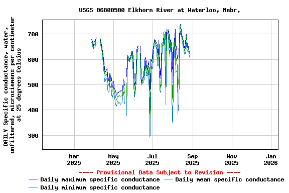 Graph of DAILY Specific conductance, water, unfiltered, microsiemens per centimeter at 25 degrees Celsius