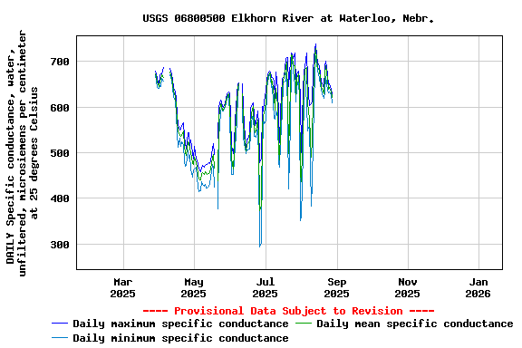 Graph of DAILY Specific conductance, water, unfiltered, microsiemens per centimeter at 25 degrees Celsius