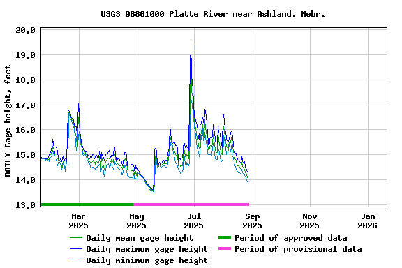 Graph of DAILY Gage height, feet