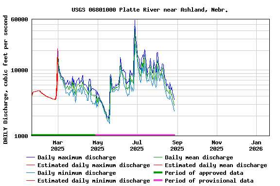 Graph of DAILY Discharge, cubic feet per second