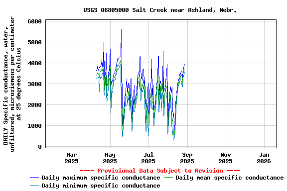 Graph of DAILY Specific conductance, water, unfiltered, microsiemens per centimeter at 25 degrees Celsius