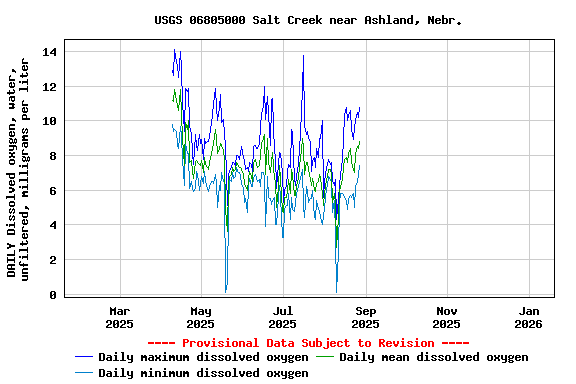Graph of DAILY Dissolved oxygen, water, unfiltered, milligrams per liter