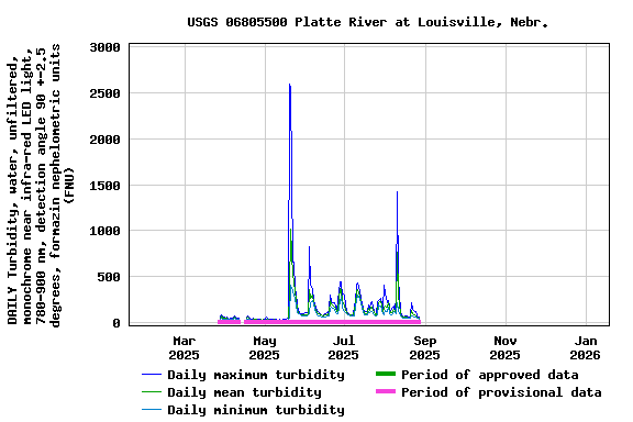 Graph of DAILY Turbidity, water, unfiltered, monochrome near infra-red LED light, 780-900 nm, detection angle 90 +-2.5 degrees, formazin nephelometric units (FNU)