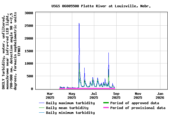 Graph of DAILY Turbidity, water, unfiltered, monochrome near infra-red LED light, 780-900 nm, detection angle 90 +-2.5 degrees, formazin nephelometric units (FNU)