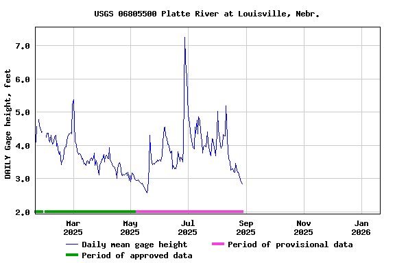 Graph of DAILY Gage height, feet