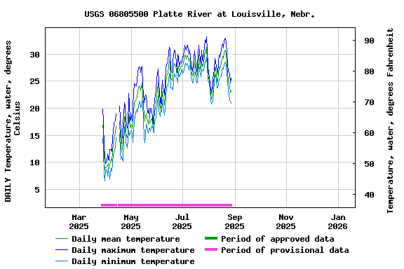 Graph of DAILY Temperature, water, degrees Celsius