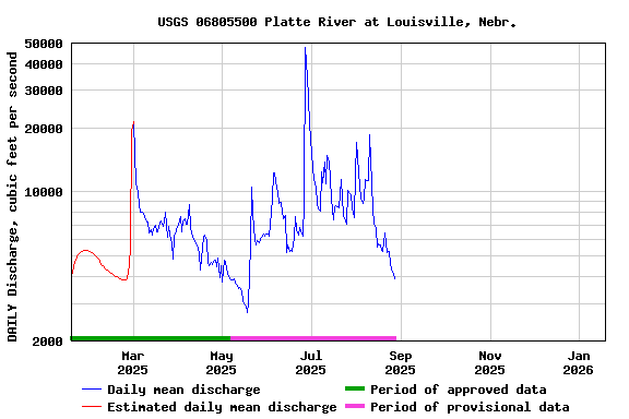 Graph of DAILY Discharge, cubic feet per second