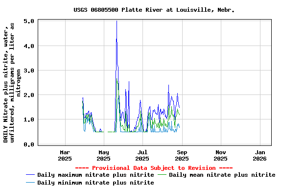 Graph of DAILY Nitrate plus nitrite, water, unfiltered, milligrams per liter as nitrogen