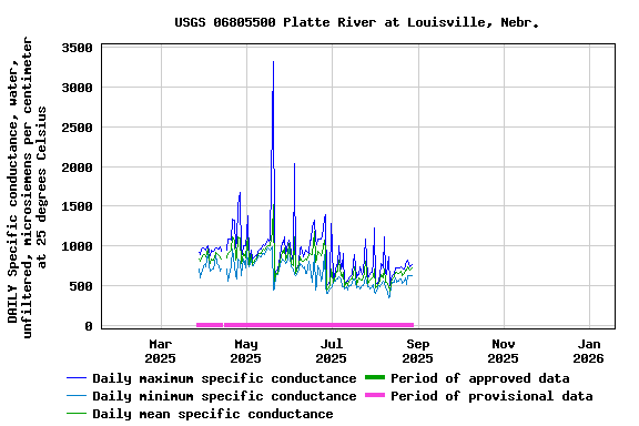 Graph of DAILY Specific conductance, water, unfiltered, microsiemens per centimeter at 25 degrees Celsius