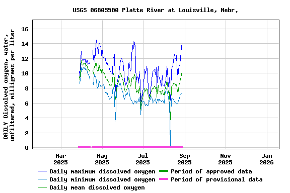 Graph of DAILY Dissolved oxygen, water, unfiltered, milligrams per liter