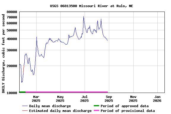 Graph of DAILY Discharge, cubic feet per second