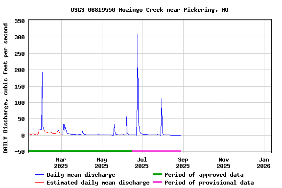 Graph of DAILY Discharge, cubic feet per second