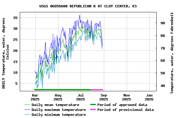 Graph of DAILY Temperature, water, degrees Celsius