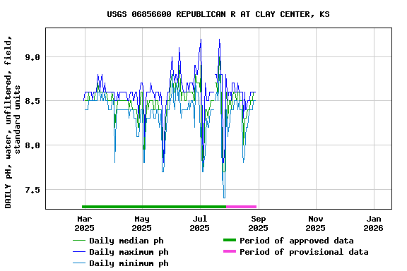 Graph of DAILY pH, water, unfiltered, field, standard units