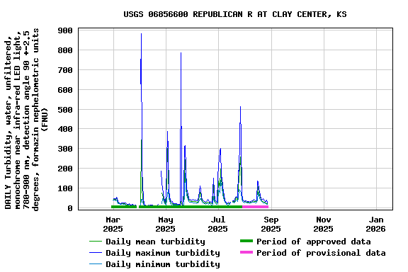 Graph of DAILY Turbidity, water, unfiltered, monochrome near infra-red LED light, 780-900 nm, detection angle 90 +-2.5 degrees, formazin nephelometric units (FNU)