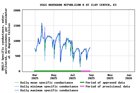 Graph of DAILY Specific conductance, water, unfiltered, microsiemens per centimeter at 25 degrees Celsius