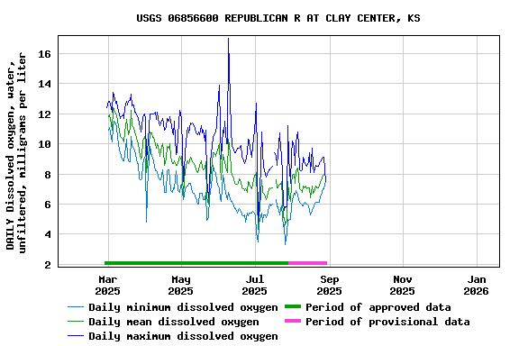 Graph of DAILY Dissolved oxygen, water, unfiltered, milligrams per liter
