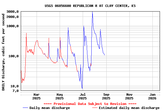 Graph of DAILY Discharge, cubic feet per second