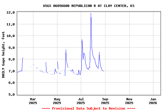 Graph of DAILY Gage height, feet