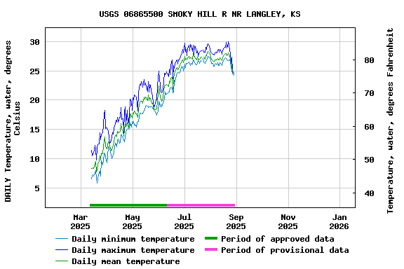Graph of DAILY Temperature, water, degrees Celsius