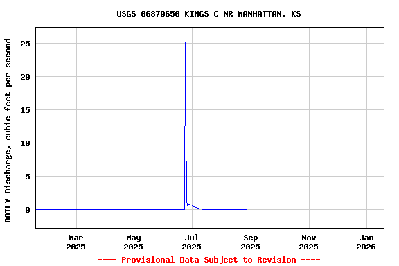 Graph of DAILY Discharge, cubic feet per second