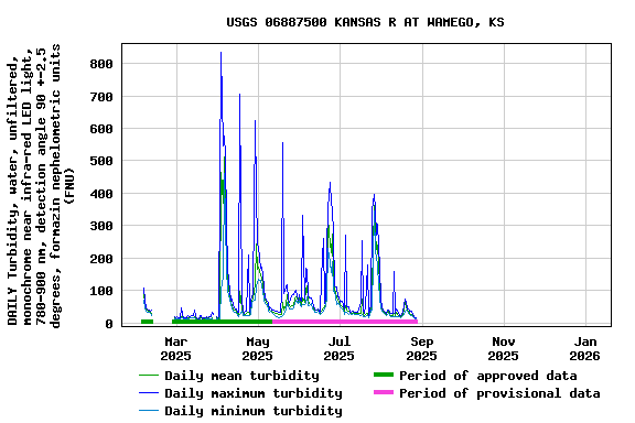 Graph of DAILY Turbidity, water, unfiltered, monochrome near infra-red LED light, 780-900 nm, detection angle 90 +-2.5 degrees, formazin nephelometric units (FNU)