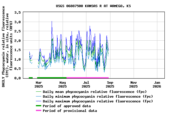 Graph of DAILY Phycocyanin relative fluorescence (fPC), water, in situ, relative fluorescence units (RFU)