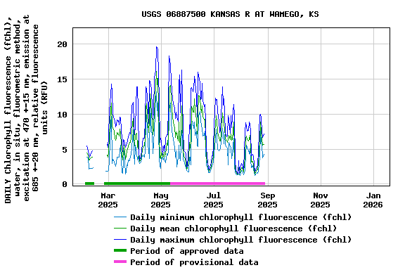 Graph of DAILY Chlorophyll fluorescence (fChl), water, in situ, fluorometric method, excitation at 470 +-15 nm, emission at 685 +-20 nm, relative fluorescence units (RFU)