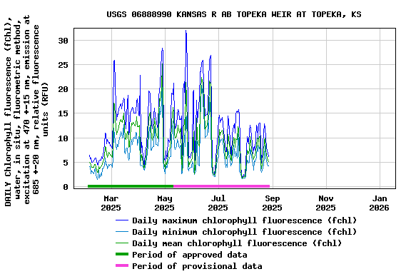 Graph of DAILY Chlorophyll fluorescence (fChl), water, in situ, fluorometric method, excitation at 470 +-15 nm, emission at 685 +-20 nm, relative fluorescence units (RFU)