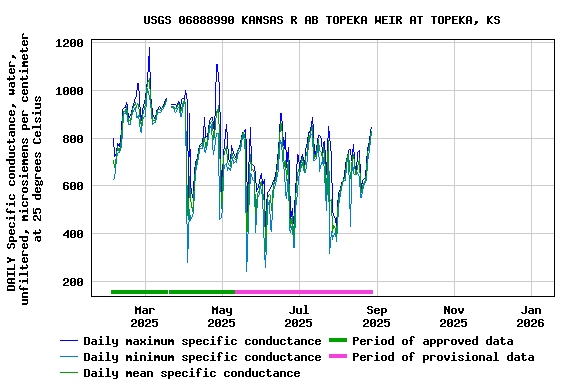 Graph of DAILY Specific conductance, water, unfiltered, microsiemens per centimeter at 25 degrees Celsius