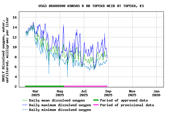 Graph of DAILY Dissolved oxygen, water, unfiltered, milligrams per liter