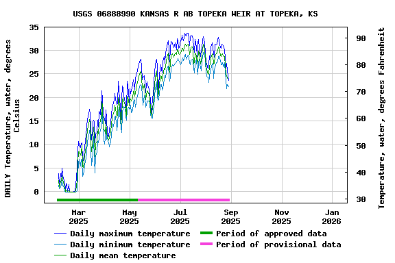 Graph of DAILY Temperature, water, degrees Celsius
