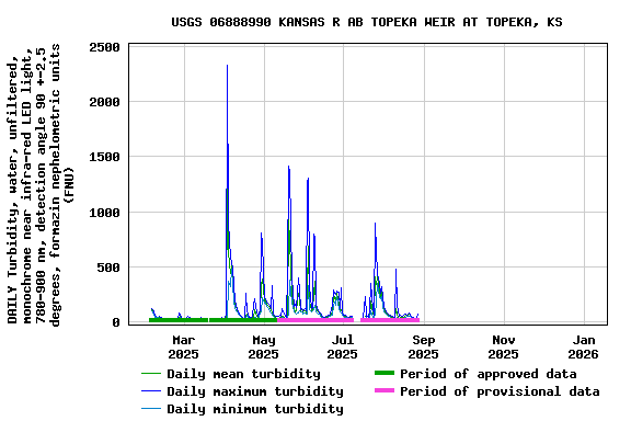 Graph of DAILY Turbidity, water, unfiltered, monochrome near infra-red LED light, 780-900 nm, detection angle 90 +-2.5 degrees, formazin nephelometric units (FNU)