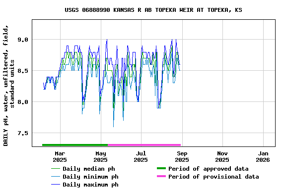 Graph of DAILY pH, water, unfiltered, field, standard units