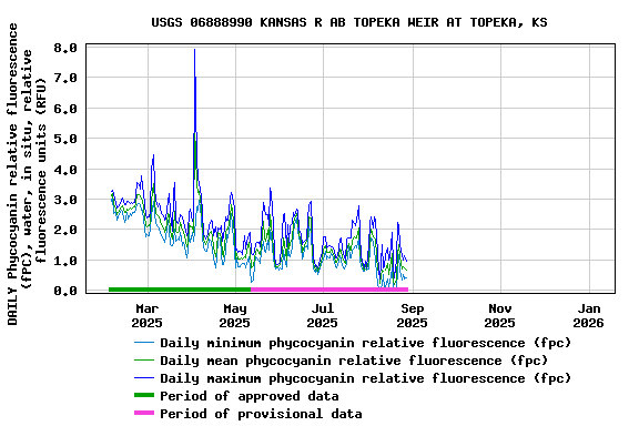 Graph of DAILY Phycocyanin relative fluorescence (fPC), water, in situ, relative fluorescence units (RFU)
