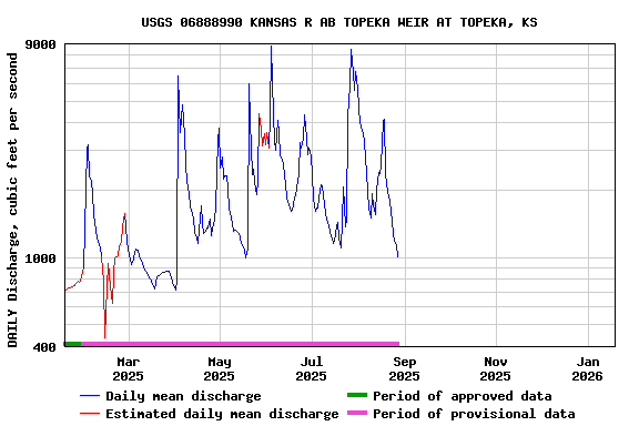 Graph of DAILY Discharge, cubic feet per second