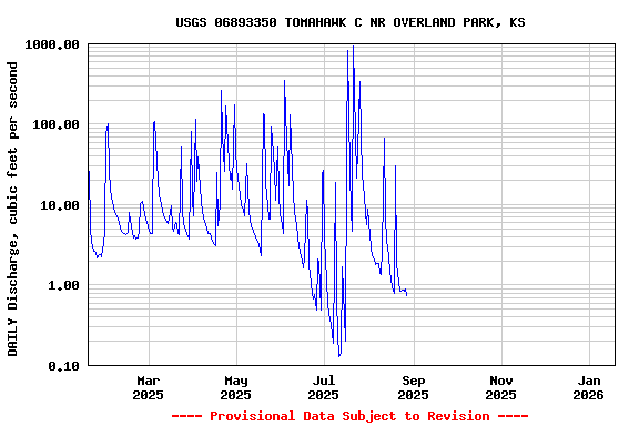 Graph of DAILY Discharge, cubic feet per second