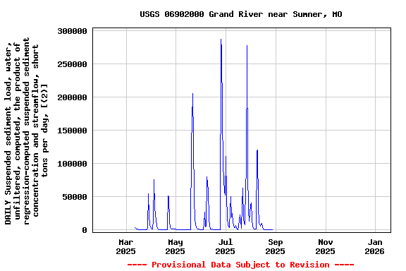 Graph of DAILY Suspended sediment load, water, unfiltered, computed, the product of regression-computed suspended sediment concentration and streamflow, short tons per day, [(2)]