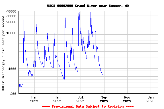 Graph of DAILY Discharge, cubic feet per second