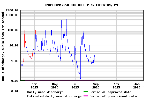 Graph of DAILY Discharge, cubic feet per second