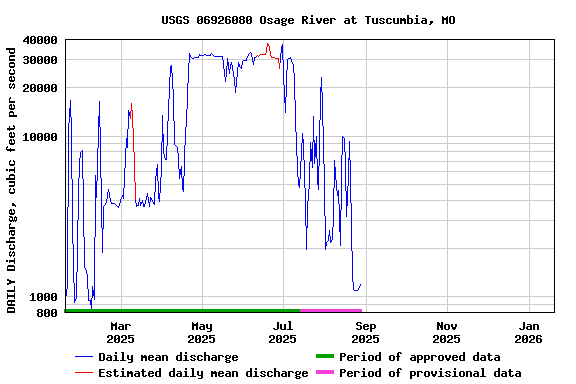 Graph of DAILY Discharge, cubic feet per second