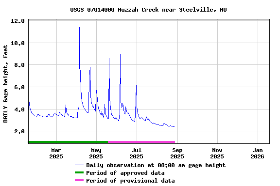 Graph of DAILY Gage height, feet