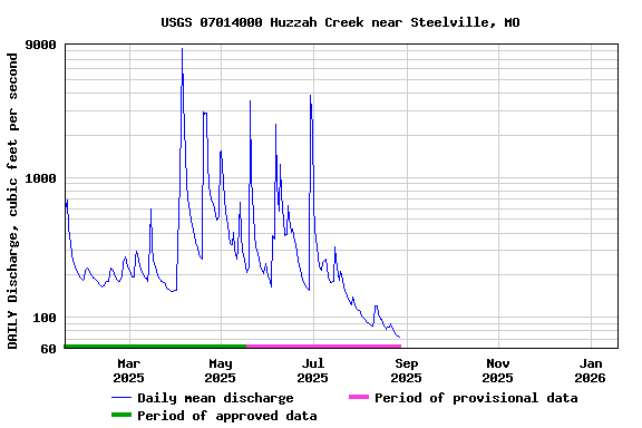 Graph of DAILY Discharge, cubic feet per second