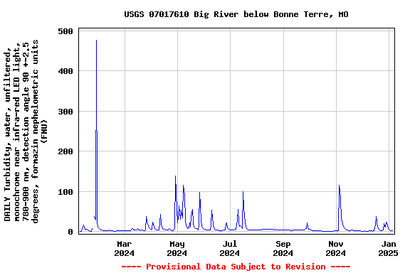 Graph of DAILY Turbidity, water, unfiltered, monochrome near infra-red LED light, 780-900 nm, detection angle 90 +-2.5 degrees, formazin nephelometric units (FNU)