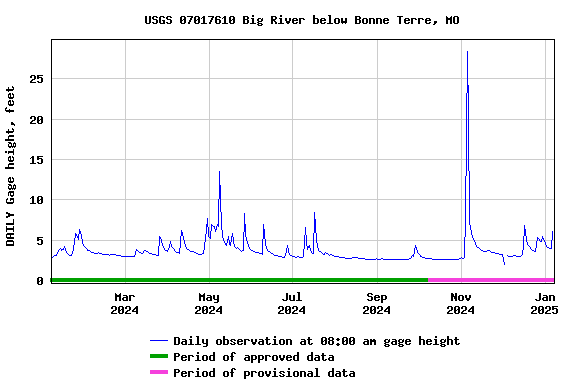 Graph of DAILY Gage height, feet