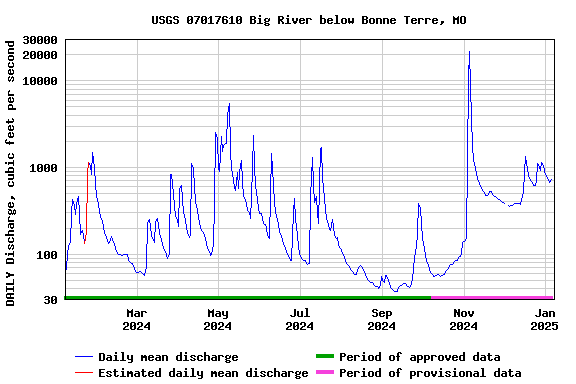 Graph of DAILY Discharge, cubic feet per second